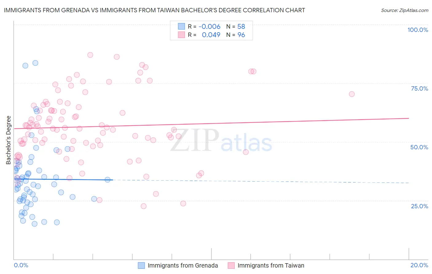 Immigrants from Grenada vs Immigrants from Taiwan Bachelor's Degree