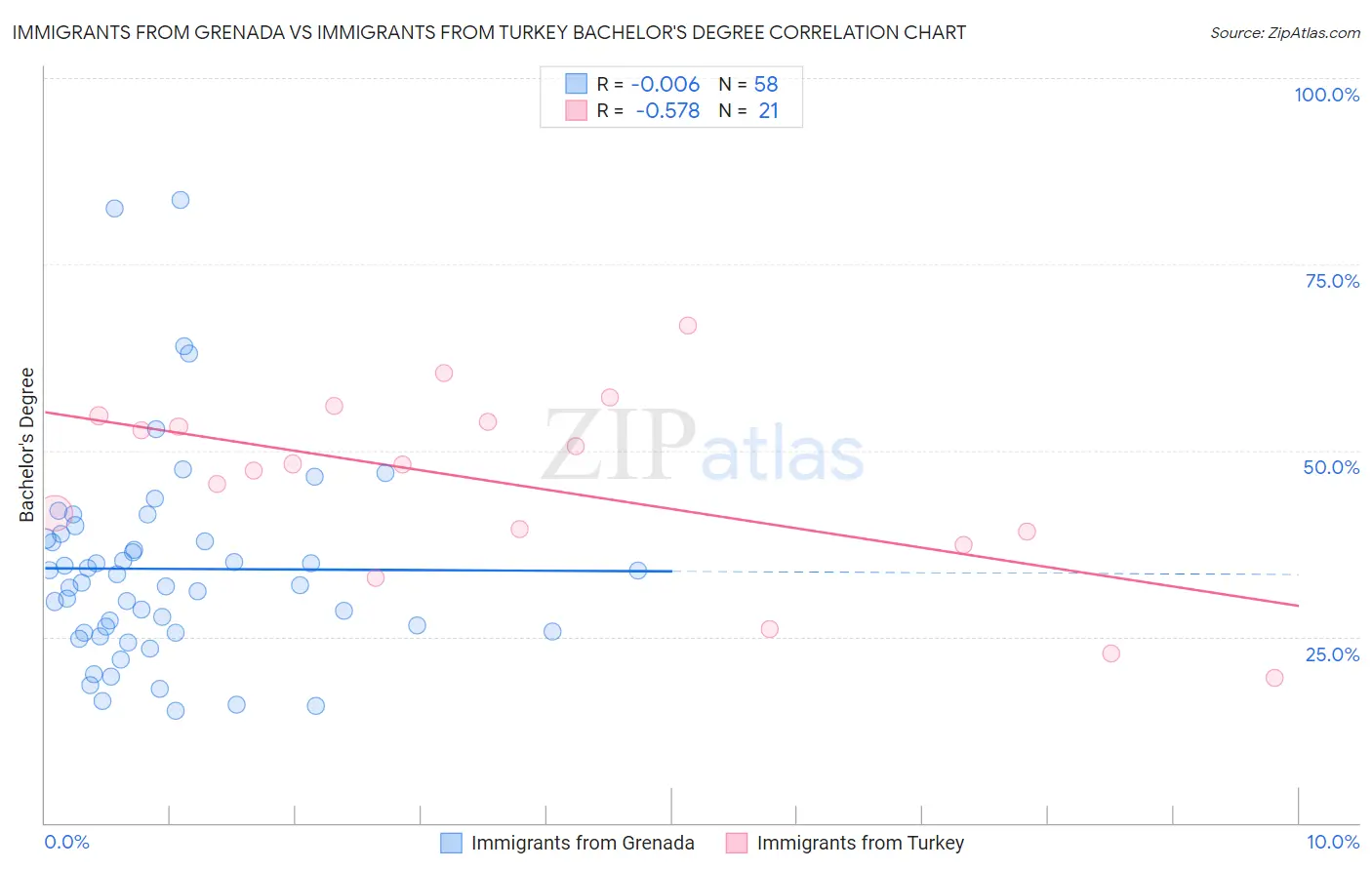 Immigrants from Grenada vs Immigrants from Turkey Bachelor's Degree