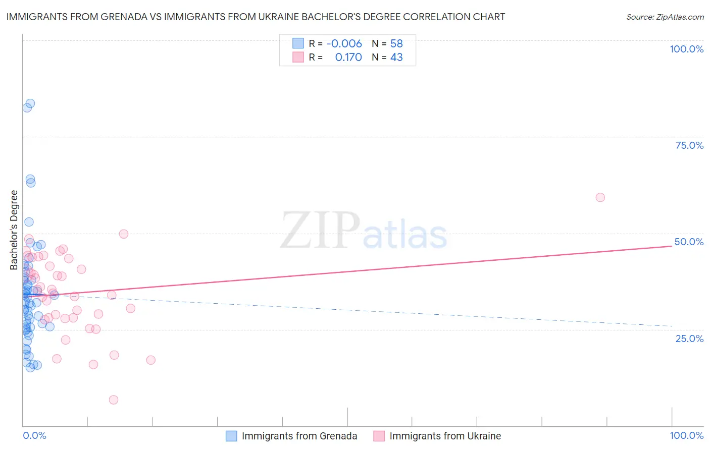 Immigrants from Grenada vs Immigrants from Ukraine Bachelor's Degree