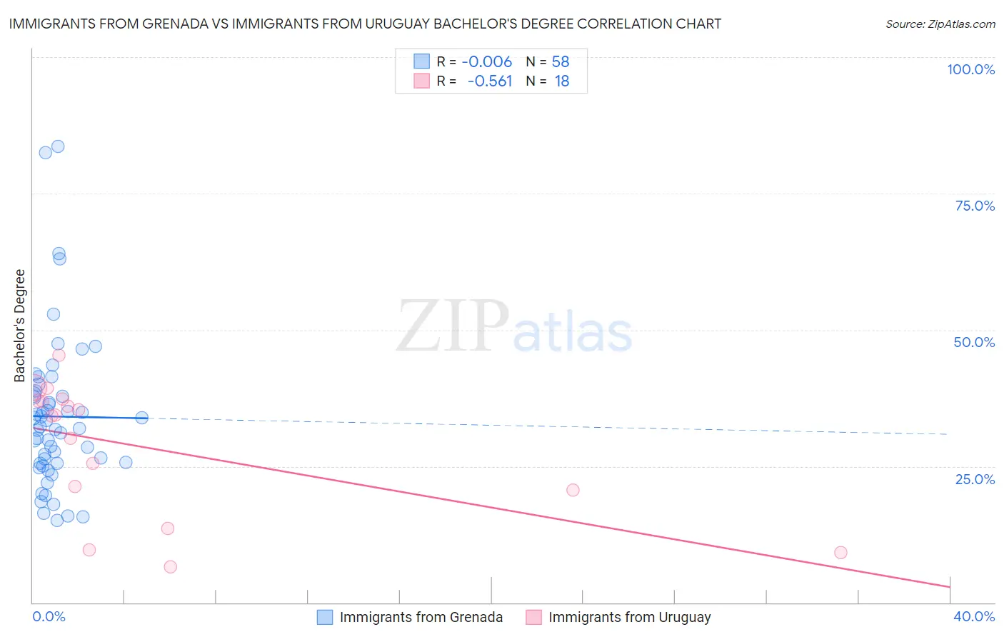 Immigrants from Grenada vs Immigrants from Uruguay Bachelor's Degree