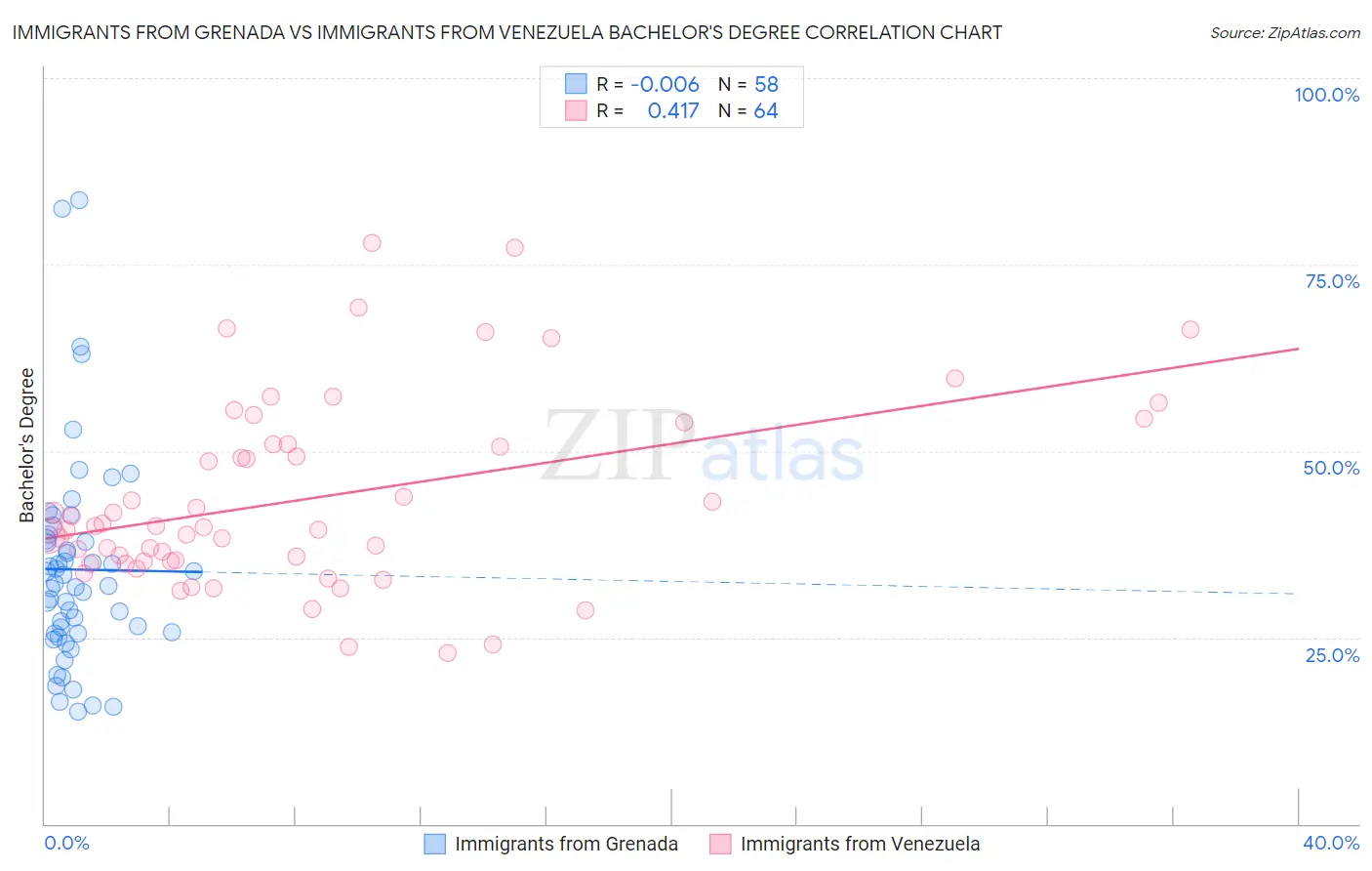 Immigrants from Grenada vs Immigrants from Venezuela Bachelor's Degree