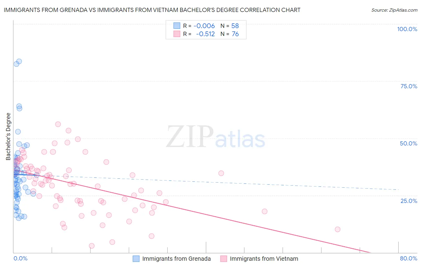 Immigrants from Grenada vs Immigrants from Vietnam Bachelor's Degree