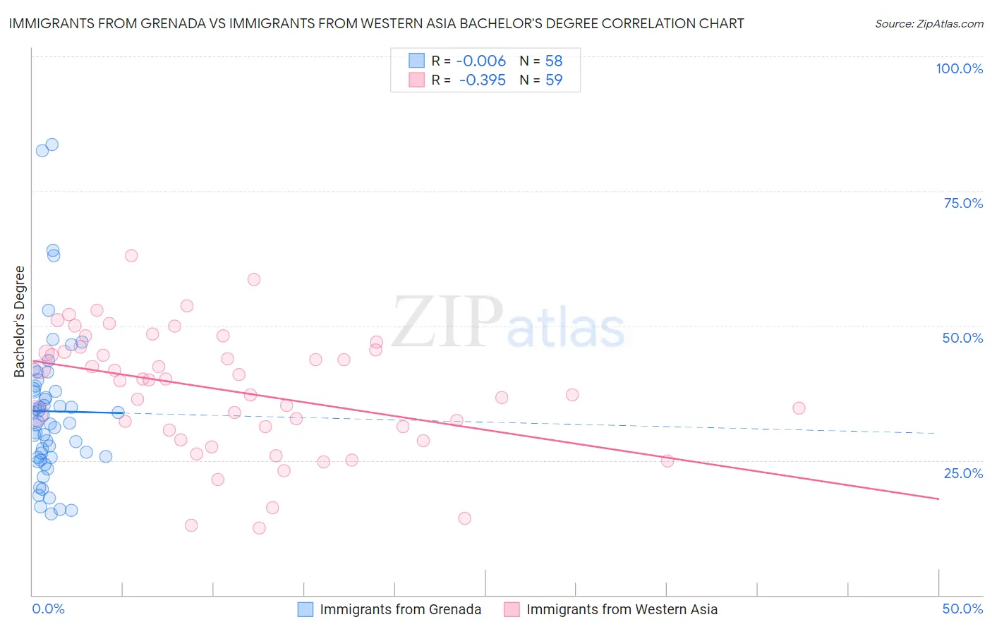Immigrants from Grenada vs Immigrants from Western Asia Bachelor's Degree