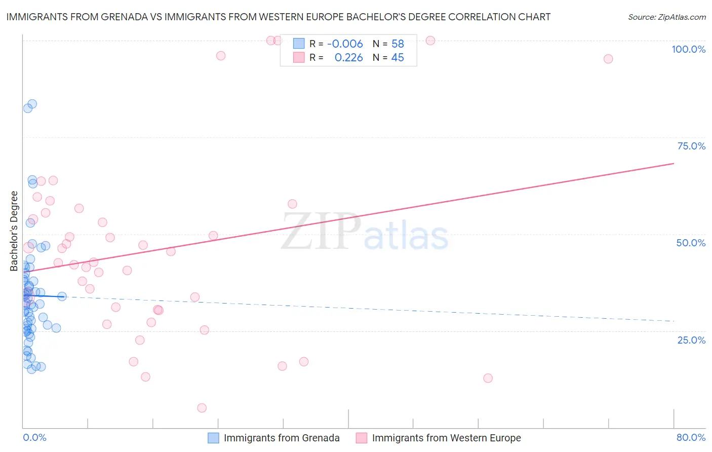 Immigrants from Grenada vs Immigrants from Western Europe Bachelor's Degree