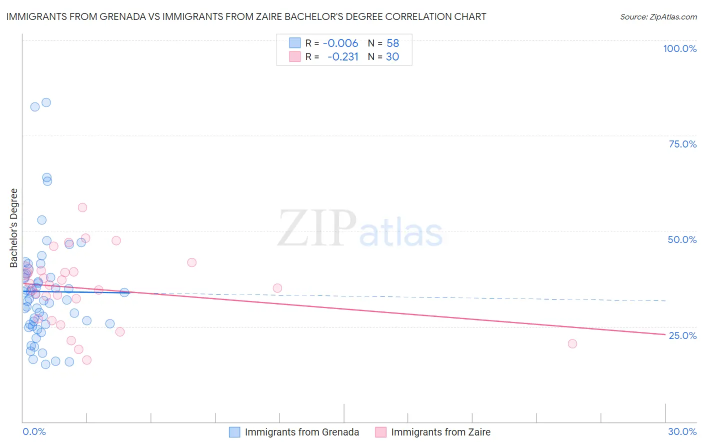 Immigrants from Grenada vs Immigrants from Zaire Bachelor's Degree