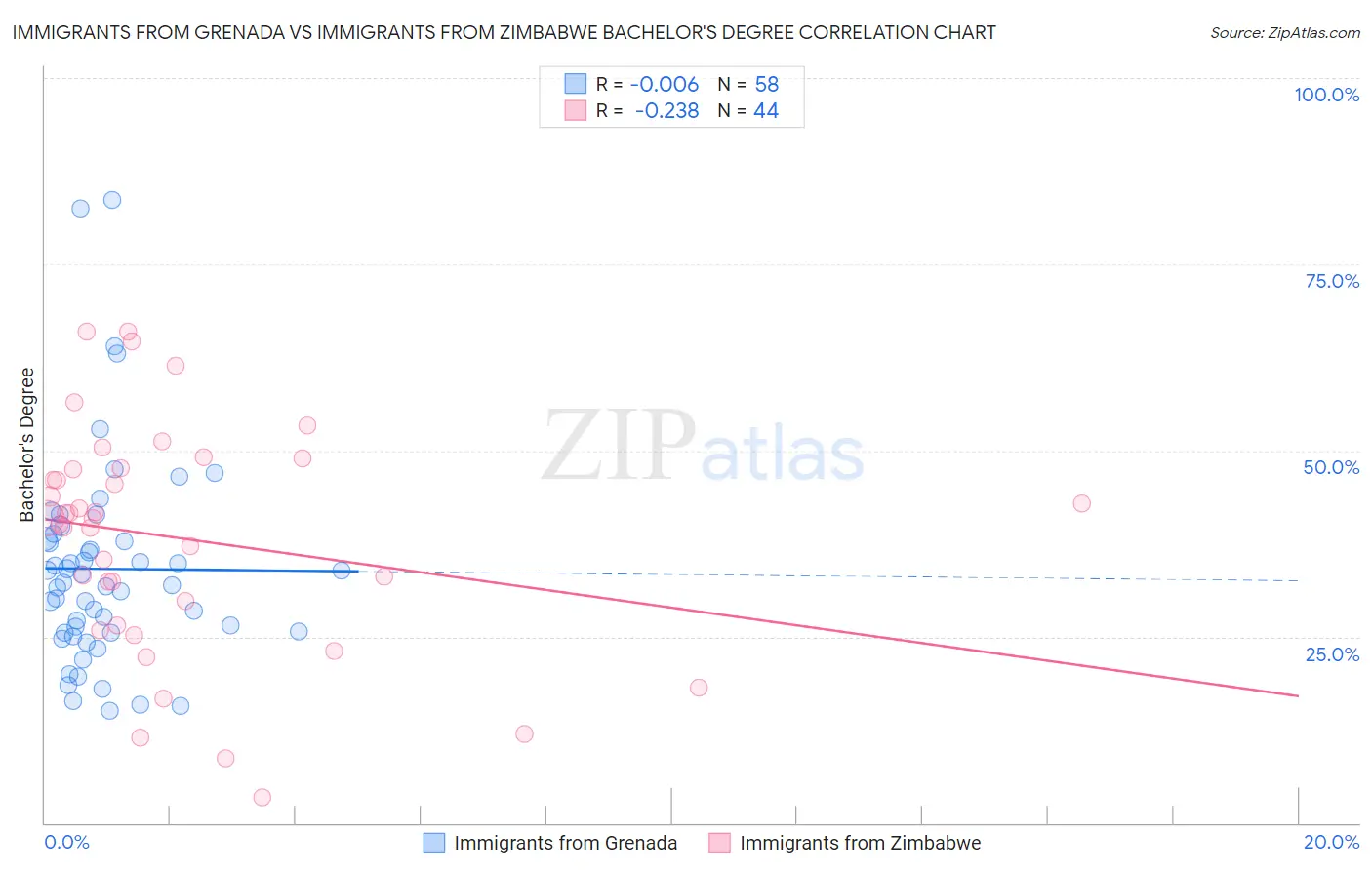 Immigrants from Grenada vs Immigrants from Zimbabwe Bachelor's Degree