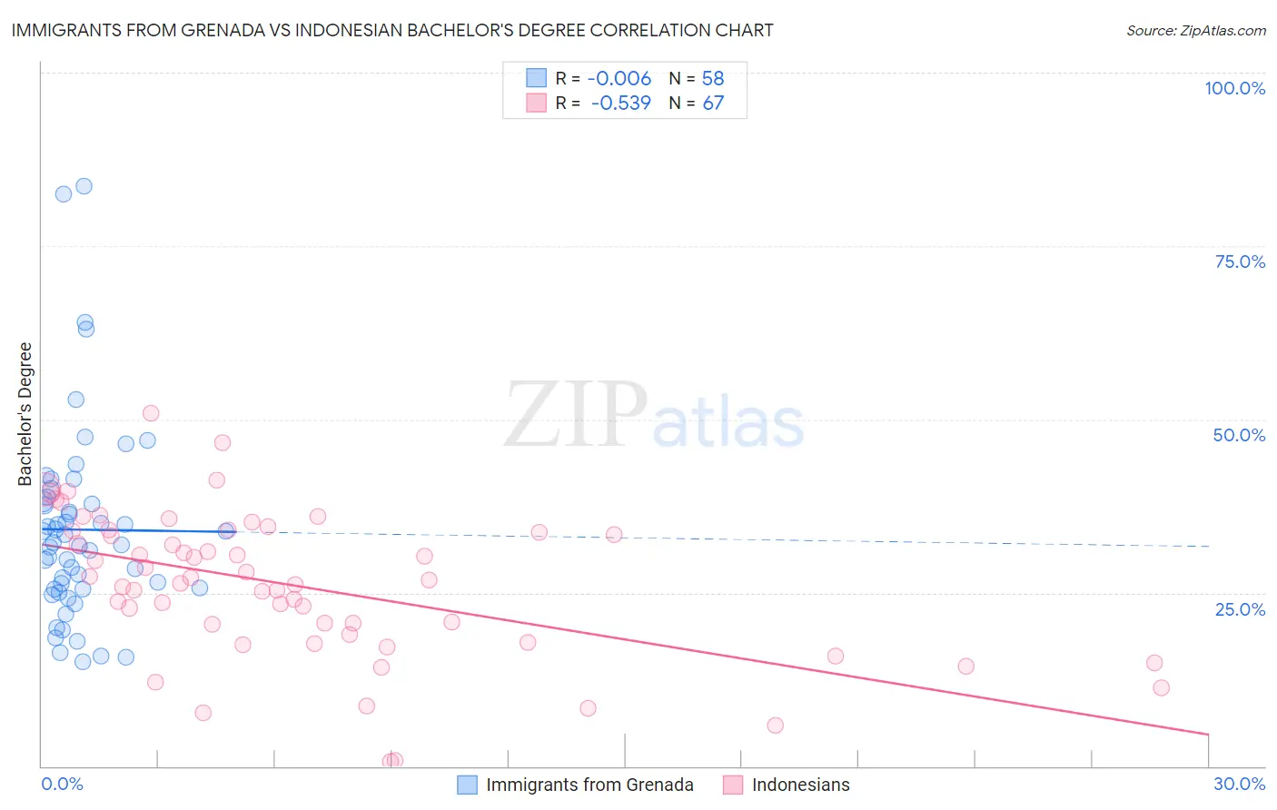 Immigrants from Grenada vs Indonesian Bachelor's Degree