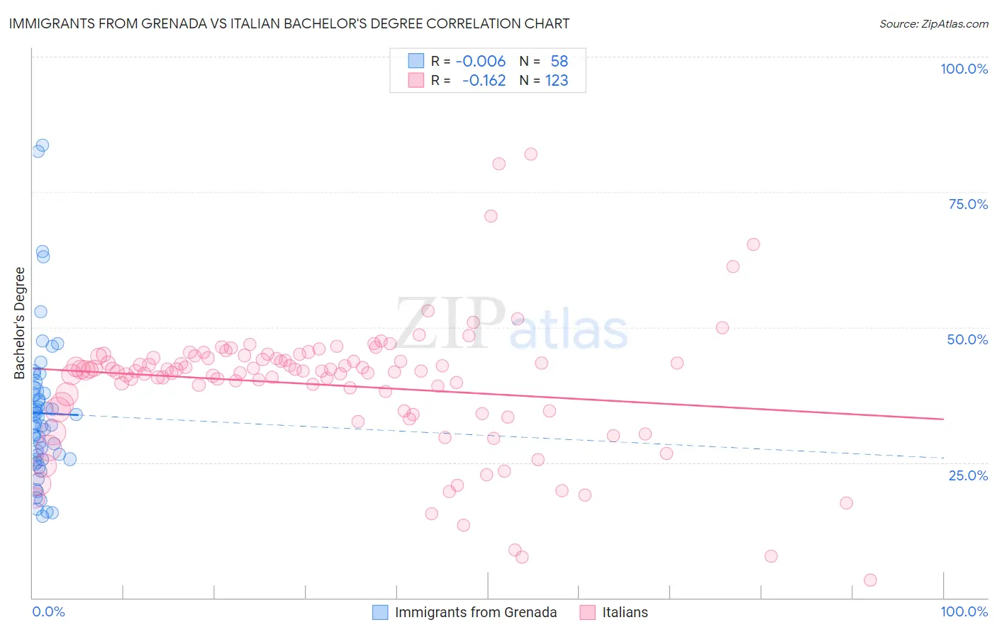 Immigrants from Grenada vs Italian Bachelor's Degree