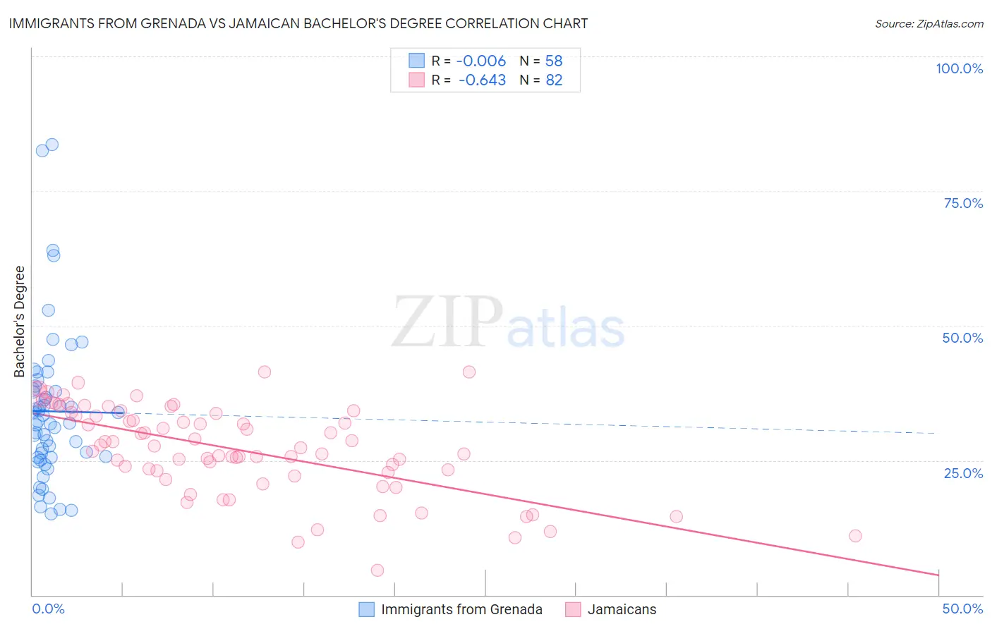 Immigrants from Grenada vs Jamaican Bachelor's Degree
