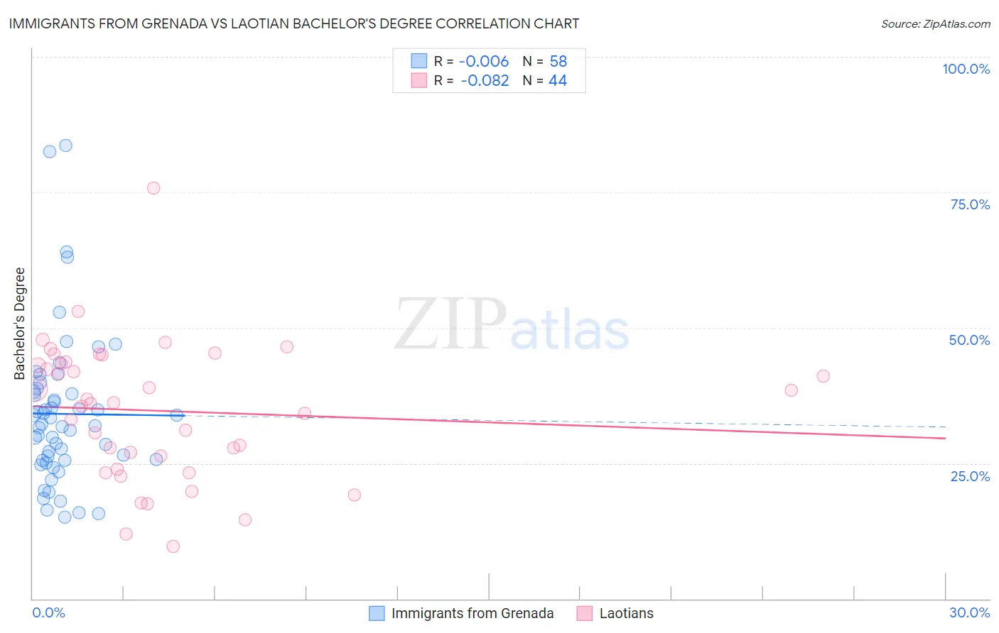 Immigrants from Grenada vs Laotian Bachelor's Degree