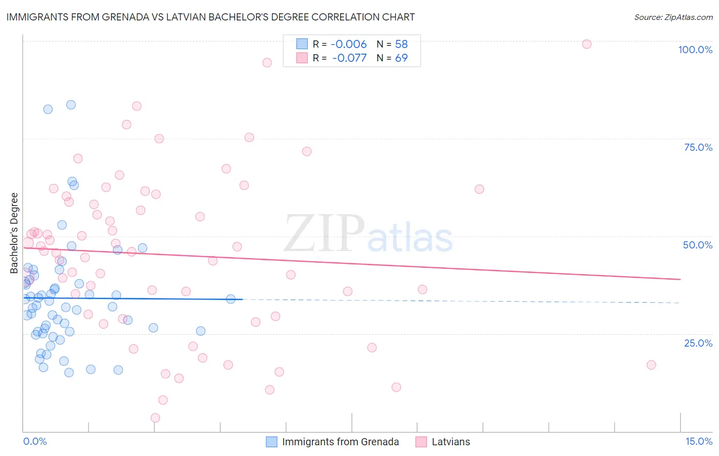 Immigrants from Grenada vs Latvian Bachelor's Degree