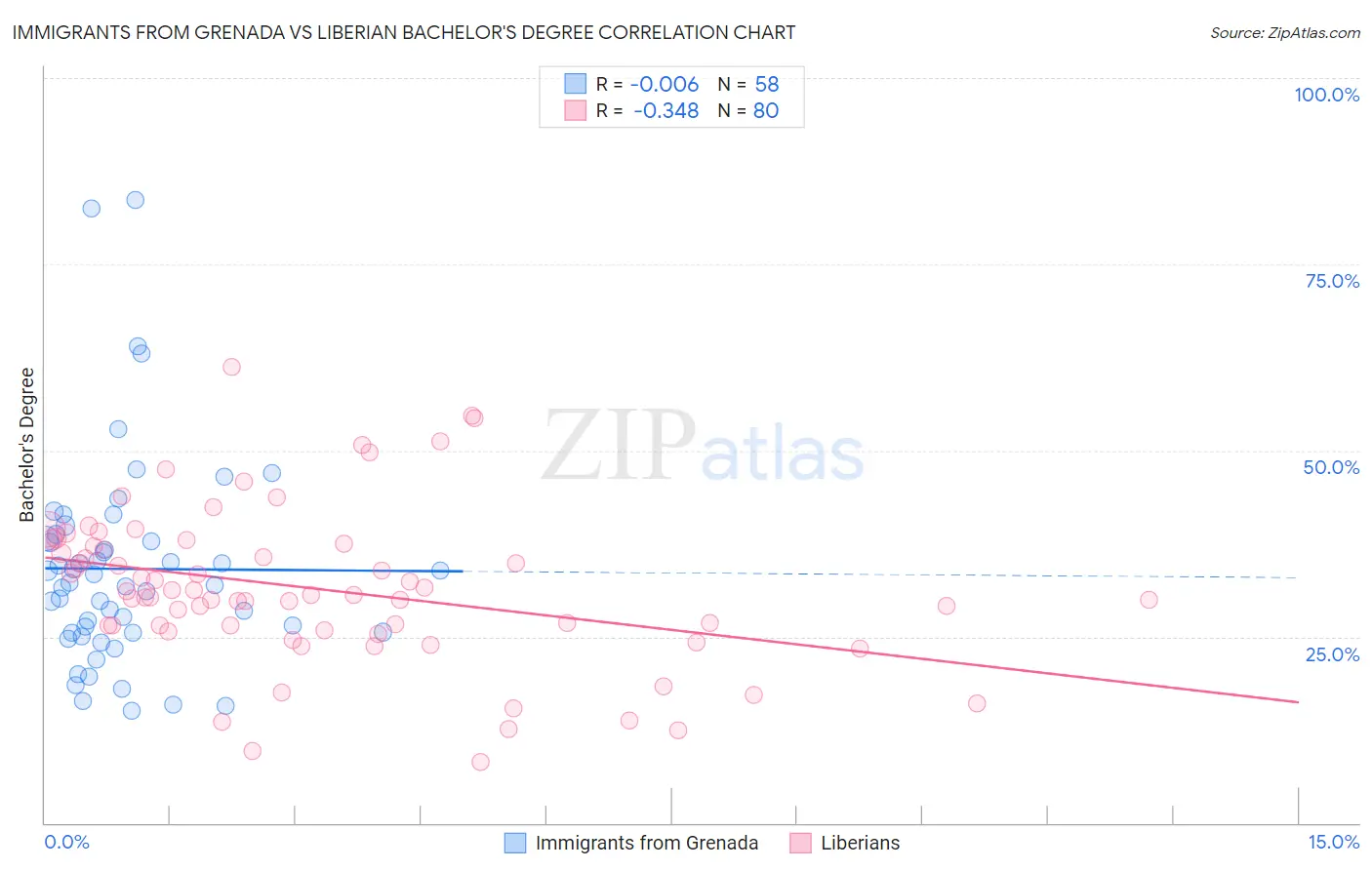 Immigrants from Grenada vs Liberian Bachelor's Degree
