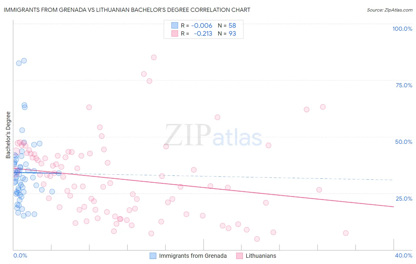 Immigrants from Grenada vs Lithuanian Bachelor's Degree