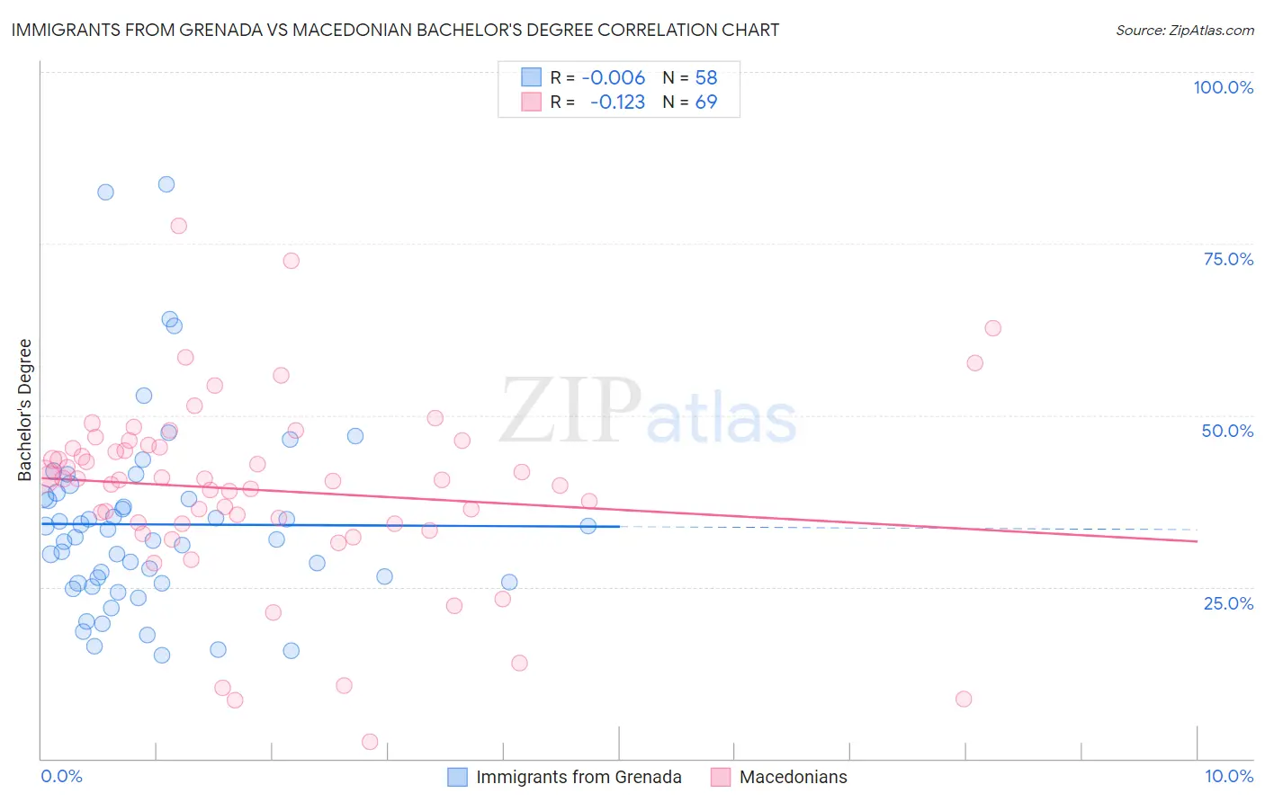Immigrants from Grenada vs Macedonian Bachelor's Degree