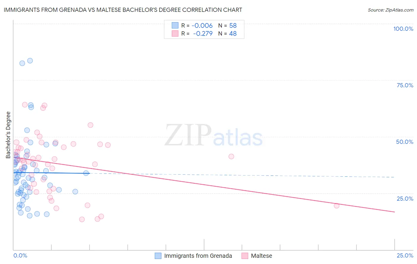 Immigrants from Grenada vs Maltese Bachelor's Degree
