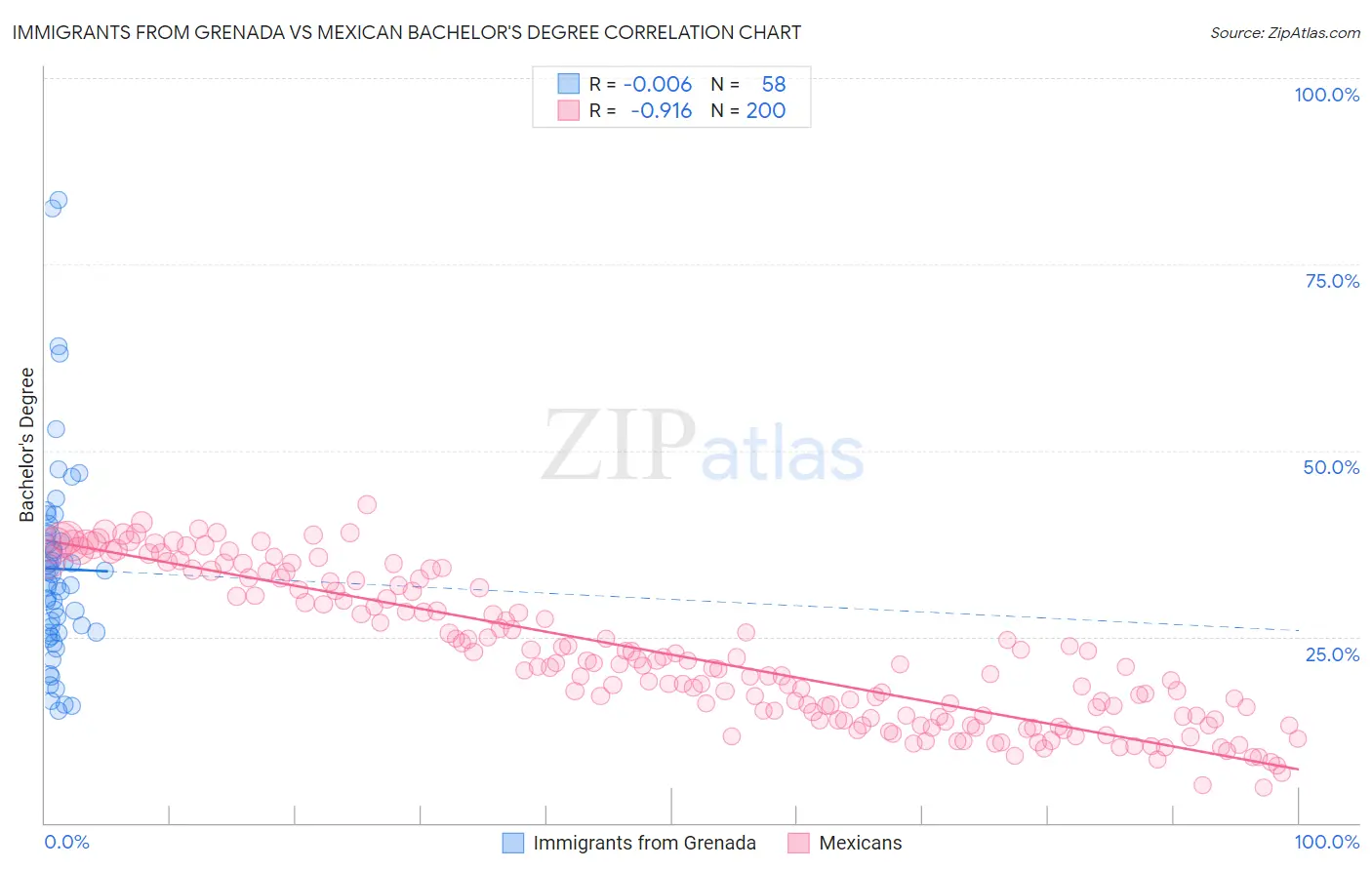 Immigrants from Grenada vs Mexican Bachelor's Degree