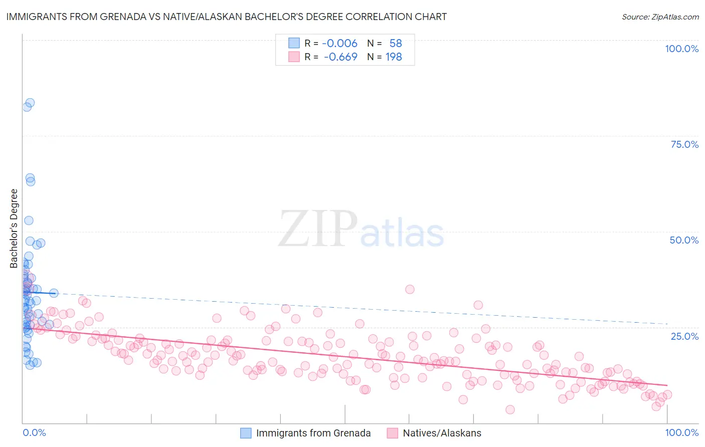 Immigrants from Grenada vs Native/Alaskan Bachelor's Degree