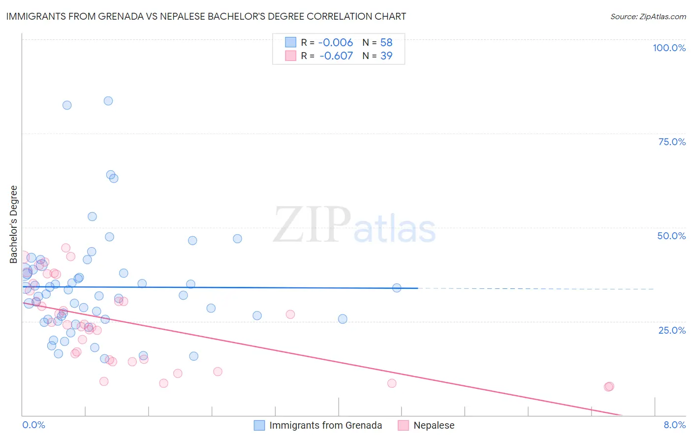 Immigrants from Grenada vs Nepalese Bachelor's Degree