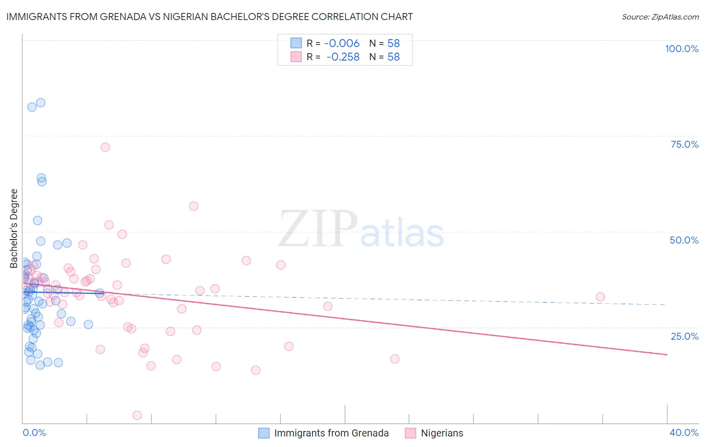 Immigrants from Grenada vs Nigerian Bachelor's Degree