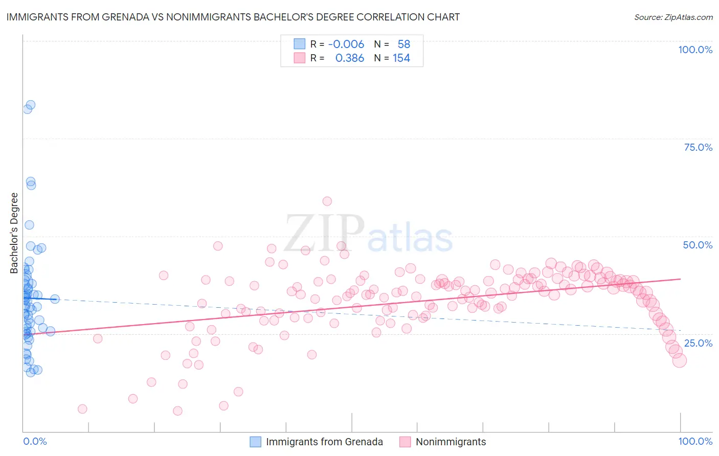 Immigrants from Grenada vs Nonimmigrants Bachelor's Degree