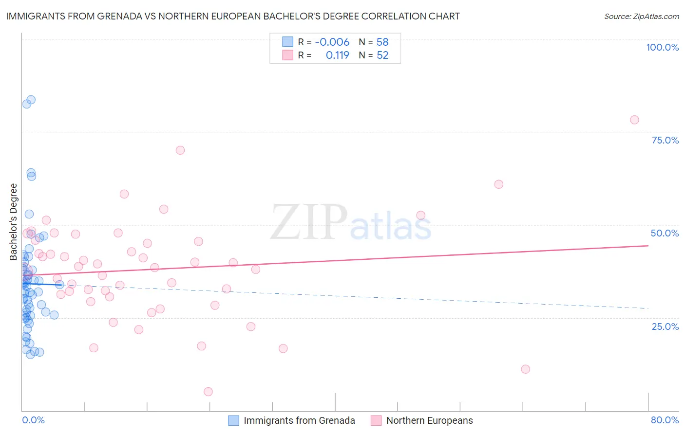 Immigrants from Grenada vs Northern European Bachelor's Degree