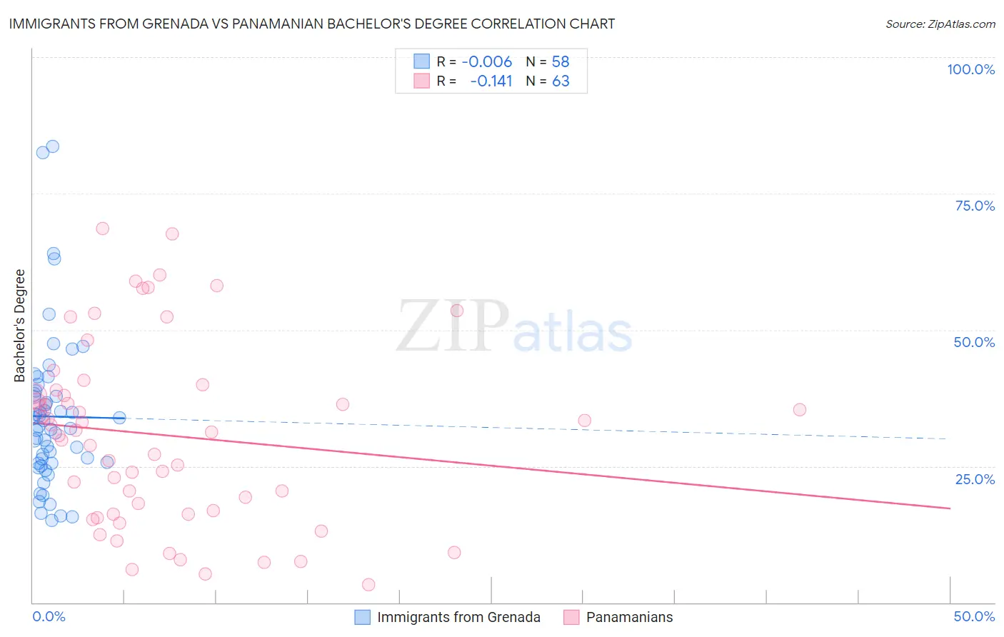 Immigrants from Grenada vs Panamanian Bachelor's Degree