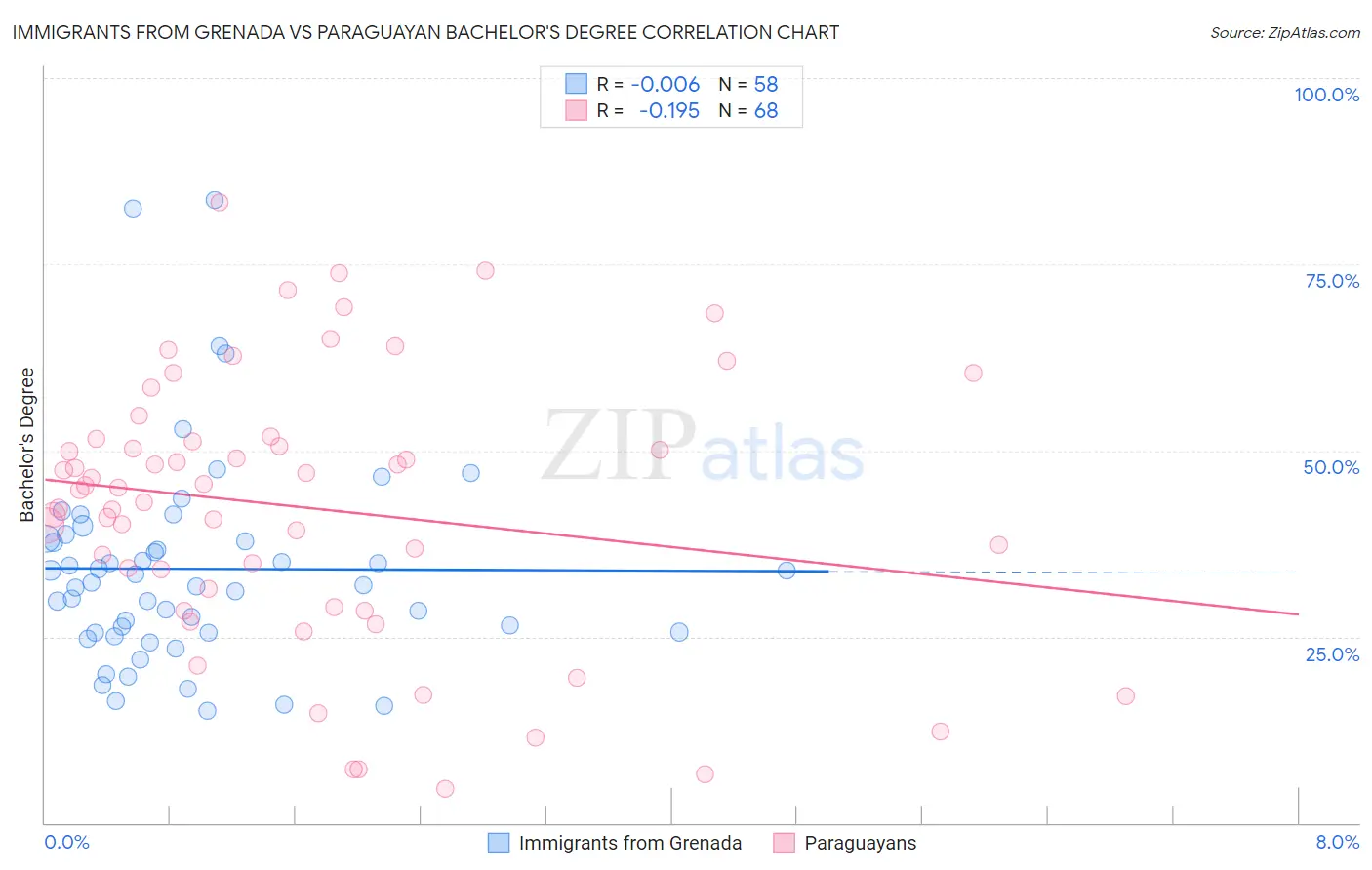 Immigrants from Grenada vs Paraguayan Bachelor's Degree