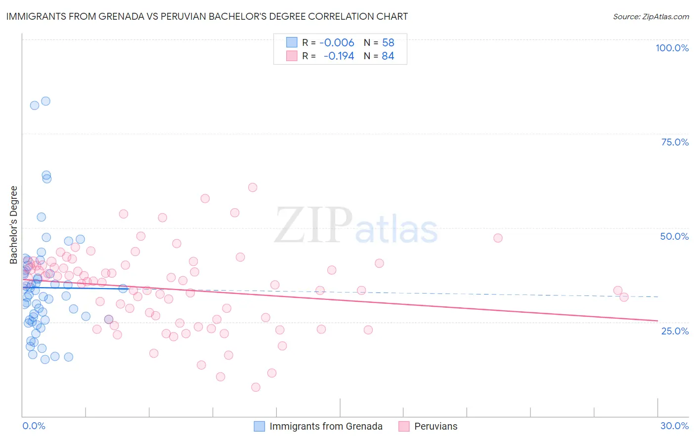 Immigrants from Grenada vs Peruvian Bachelor's Degree