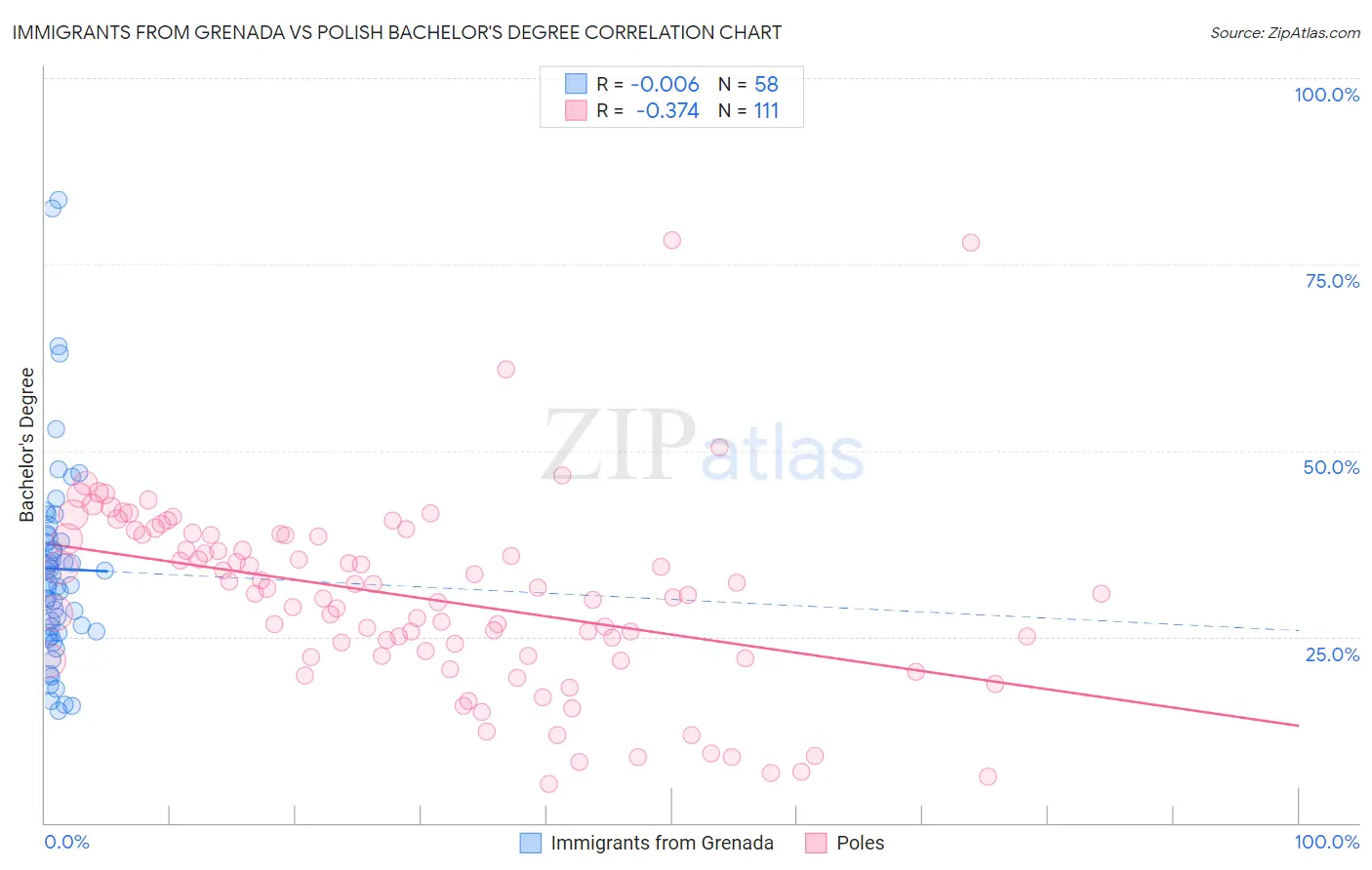Immigrants from Grenada vs Polish Bachelor's Degree