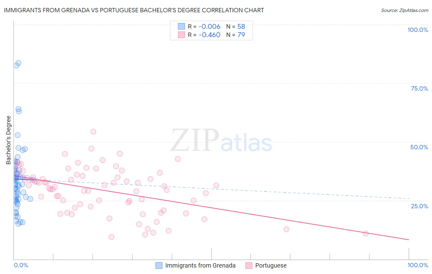 Immigrants from Grenada vs Portuguese Bachelor's Degree