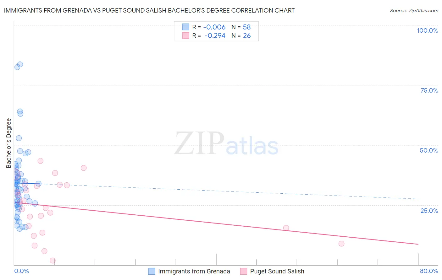 Immigrants from Grenada vs Puget Sound Salish Bachelor's Degree