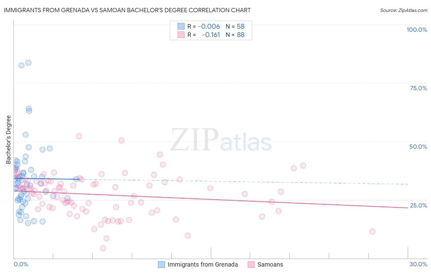 Immigrants from Grenada vs Samoan Bachelor's Degree