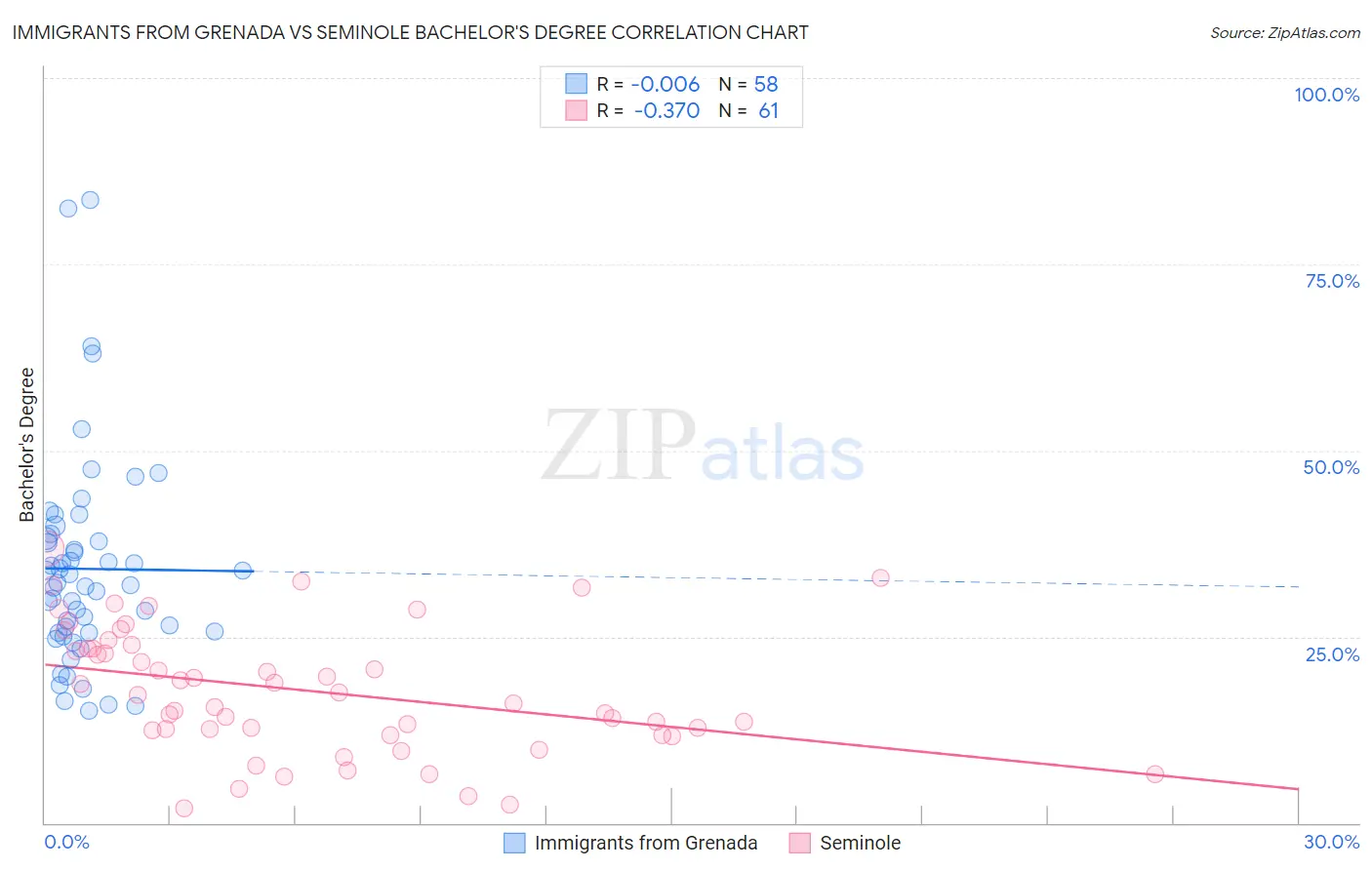 Immigrants from Grenada vs Seminole Bachelor's Degree