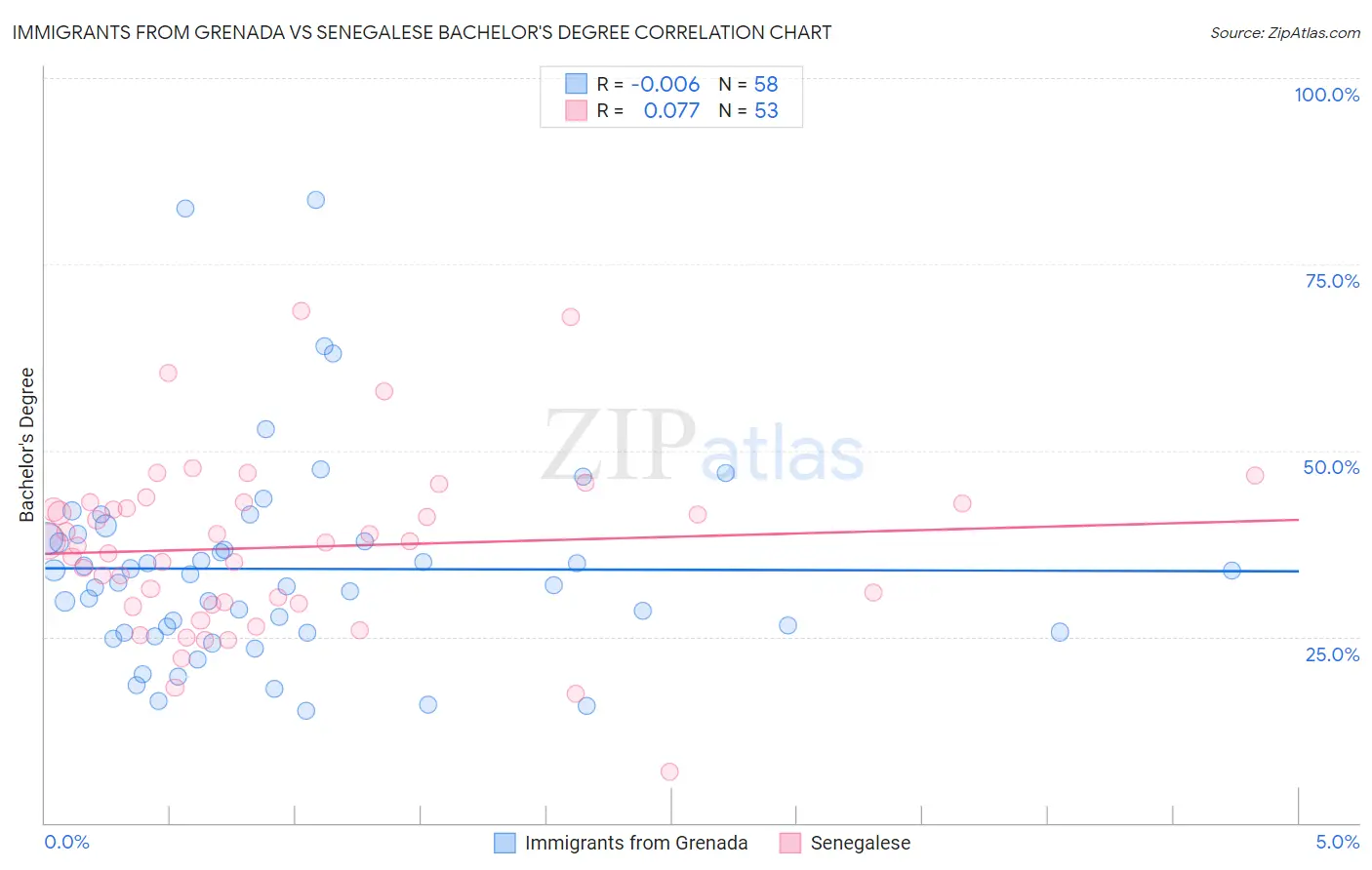 Immigrants from Grenada vs Senegalese Bachelor's Degree