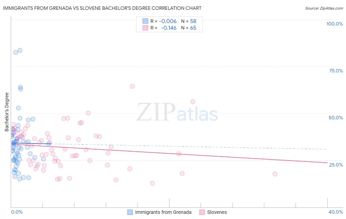 Immigrants from Grenada vs Slovene Bachelor's Degree