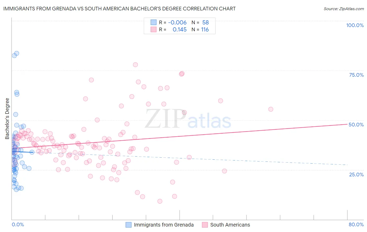 Immigrants from Grenada vs South American Bachelor's Degree
