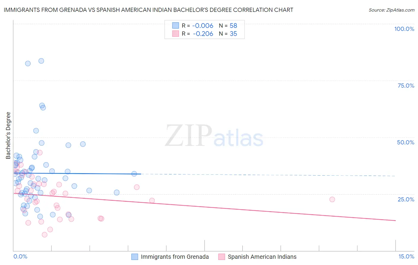 Immigrants from Grenada vs Spanish American Indian Bachelor's Degree