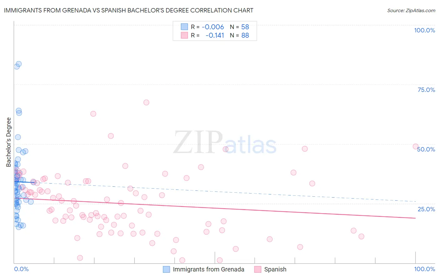 Immigrants from Grenada vs Spanish Bachelor's Degree