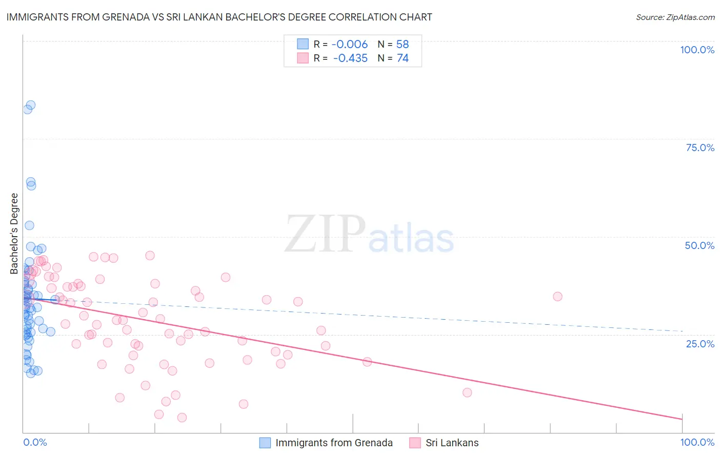 Immigrants from Grenada vs Sri Lankan Bachelor's Degree