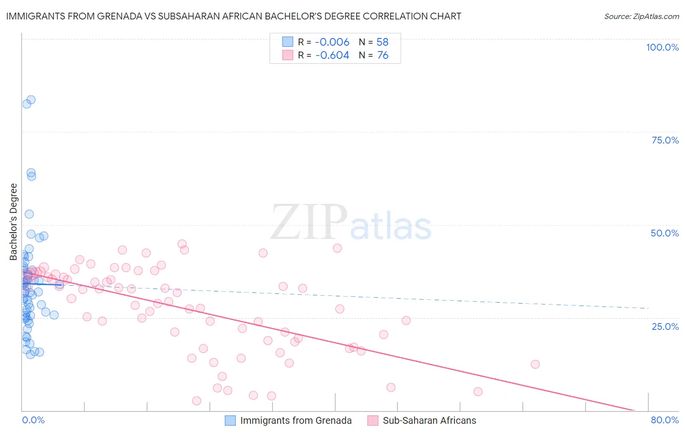 Immigrants from Grenada vs Subsaharan African Bachelor's Degree