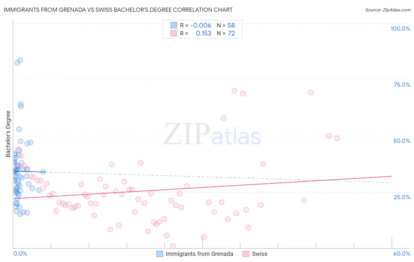 Immigrants from Grenada vs Swiss Bachelor's Degree