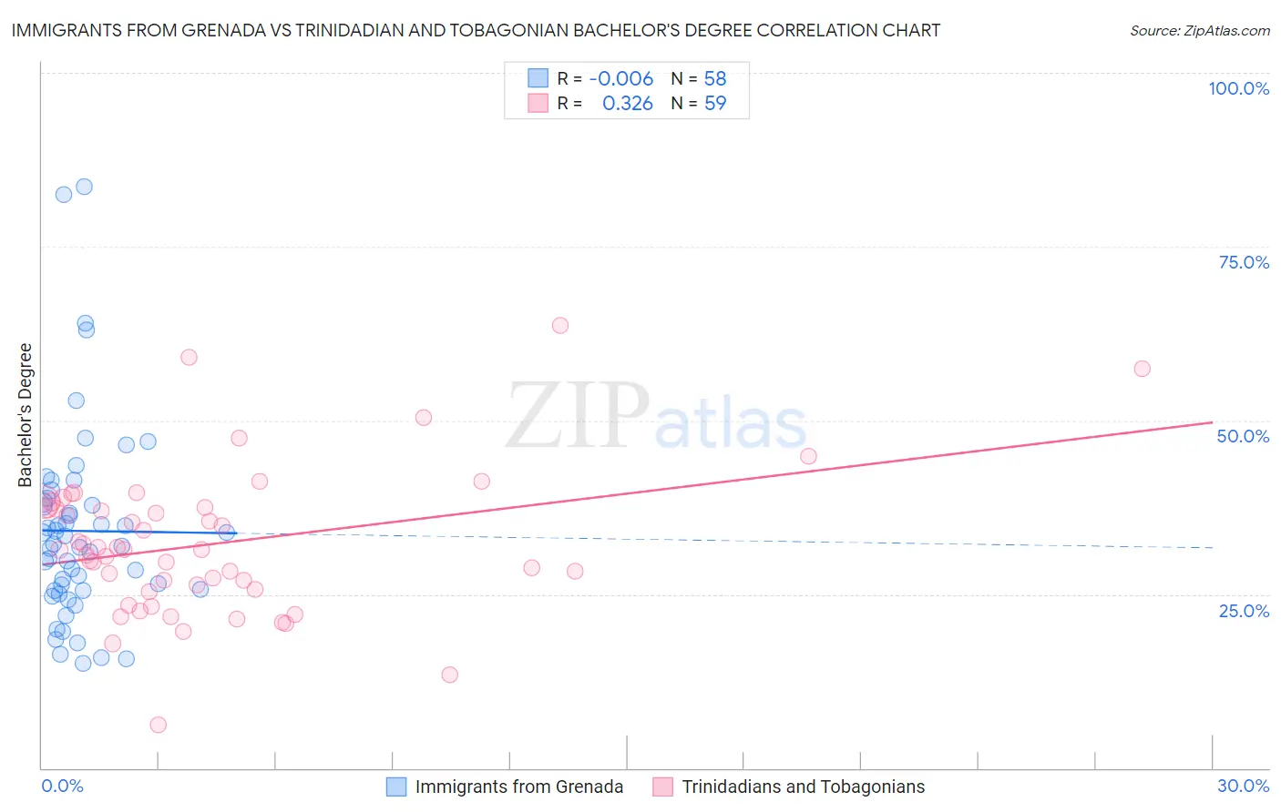 Immigrants from Grenada vs Trinidadian and Tobagonian Bachelor's Degree