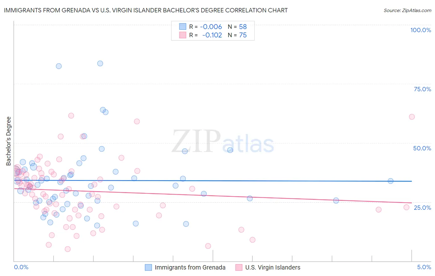 Immigrants from Grenada vs U.S. Virgin Islander Bachelor's Degree