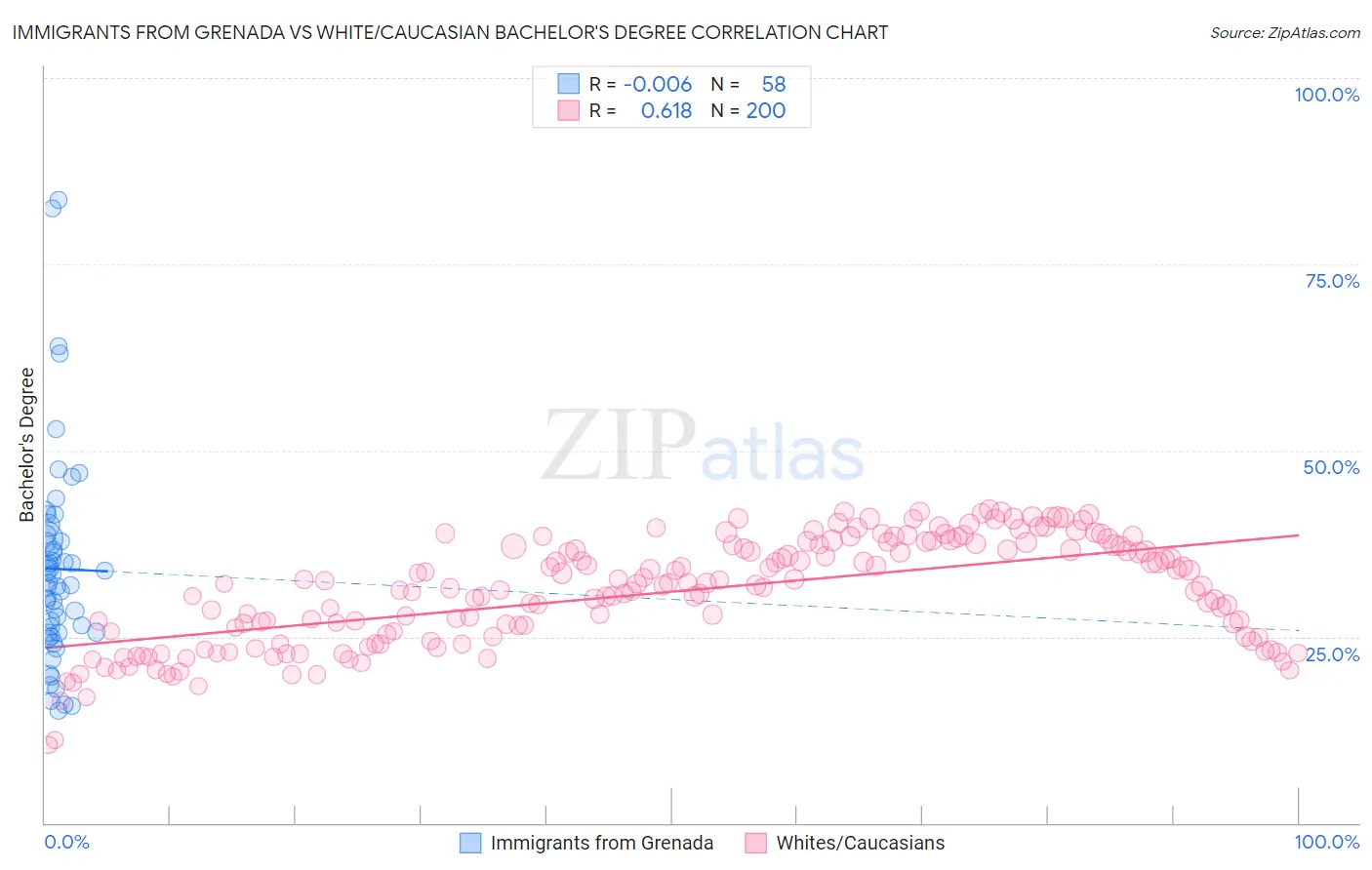 Immigrants from Grenada vs White/Caucasian Bachelor's Degree