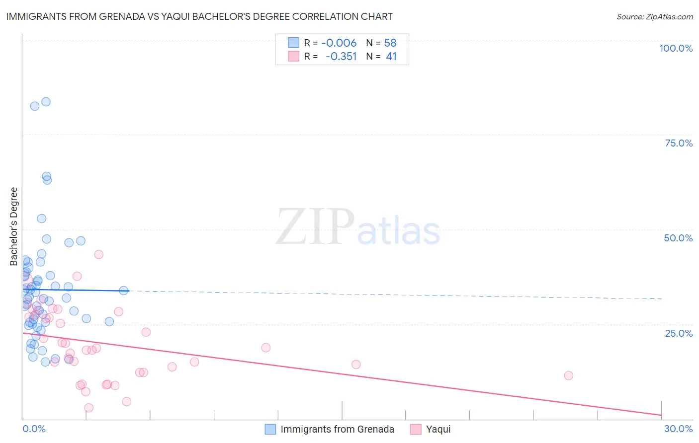 Immigrants from Grenada vs Yaqui Bachelor's Degree