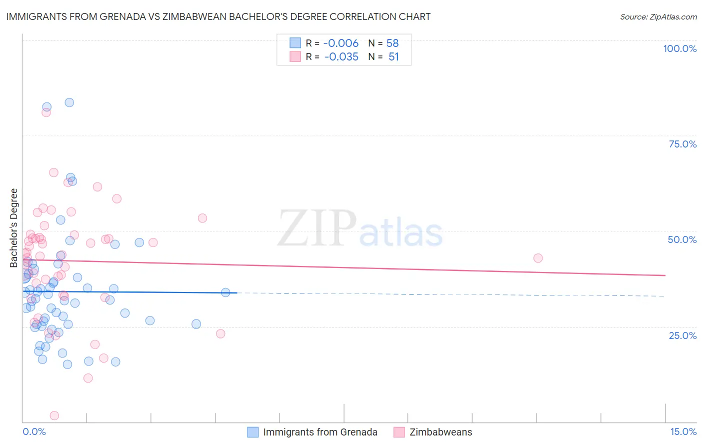 Immigrants from Grenada vs Zimbabwean Bachelor's Degree