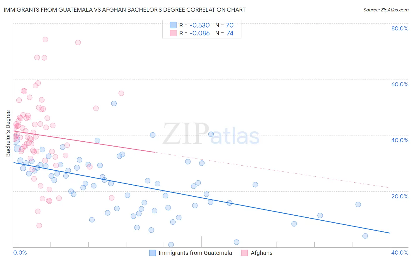 Immigrants from Guatemala vs Afghan Bachelor's Degree