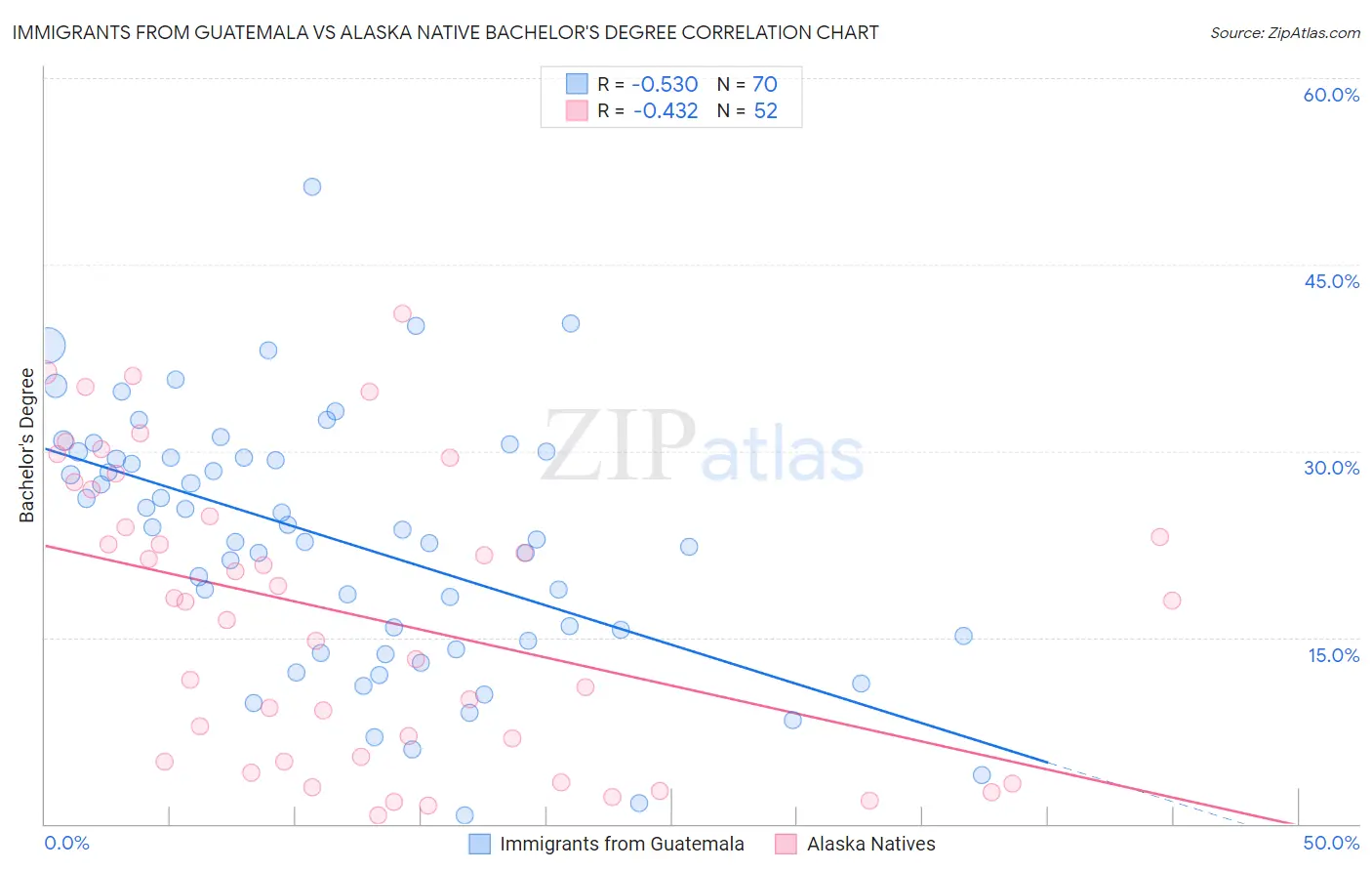 Immigrants from Guatemala vs Alaska Native Bachelor's Degree