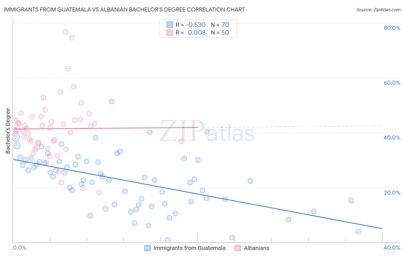 Immigrants from Guatemala vs Albanian Bachelor's Degree