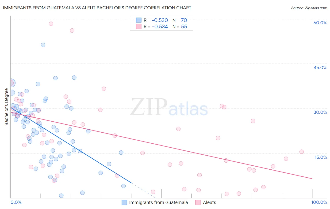 Immigrants from Guatemala vs Aleut Bachelor's Degree